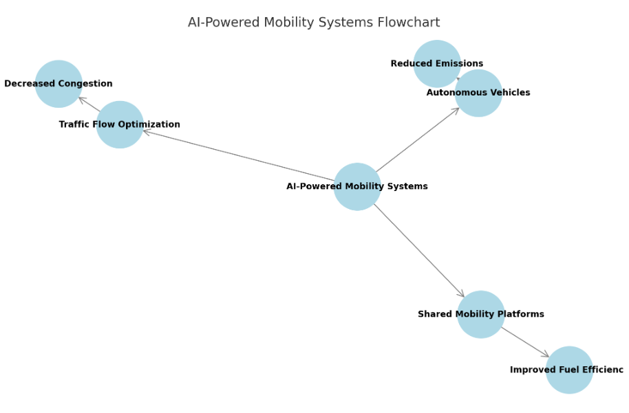 Ai-powered mobility systems